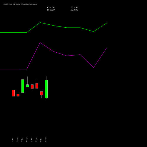 NMDC 89.00 CE (CALL) 26 May 2026 options price chart analysis NMDC Limited 