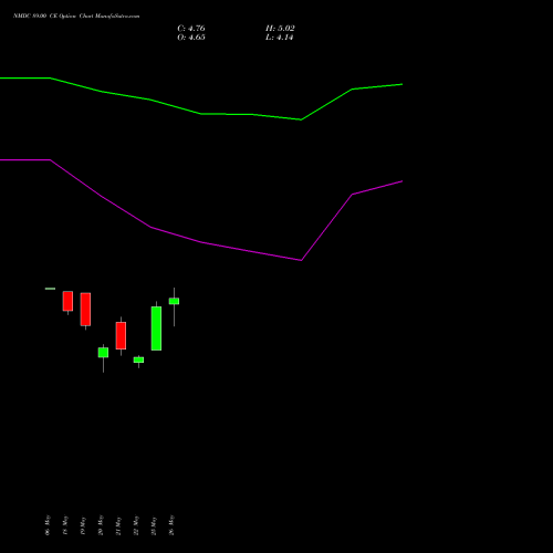 NMDC 89.00 CE (CALL) 30 June 2026 options price chart analysis NMDC Limited 