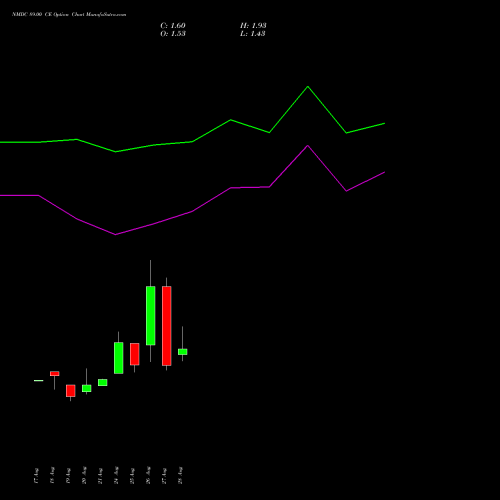 NMDC 89.00 CE (CALL) 29 September 2026 options price chart analysis NMDC Limited 