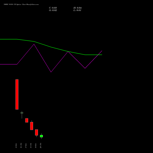 NMDC 89.50 CE (CALL) 24 February 2026 options price chart analysis NMDC Limited 