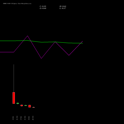 NMDC 89.50 CE (CALL) 30 March 2026 options price chart analysis NMDC Limited 