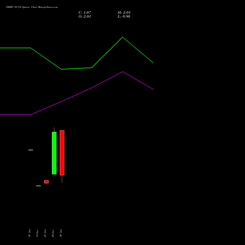 NMDC 89 CE (CALL) 24 February 2026 options price chart analysis NMDC Limited 