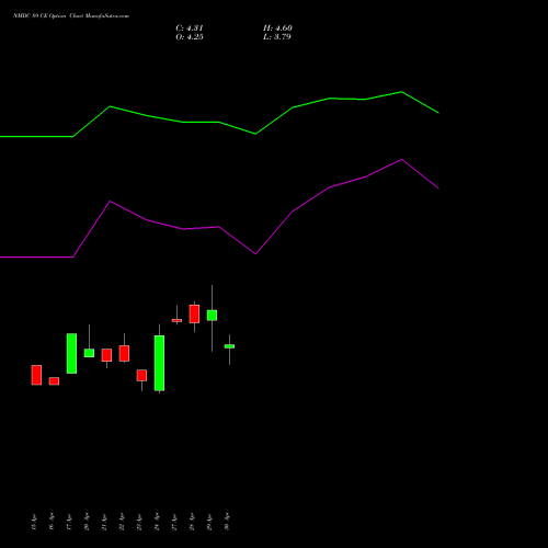 NMDC 89 CE (CALL) 26 May 2026 options price chart analysis NMDC Limited 