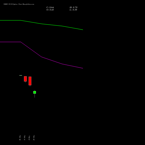 NMDC 89 CE (CALL) 30 June 2026 options price chart analysis NMDC Limited 