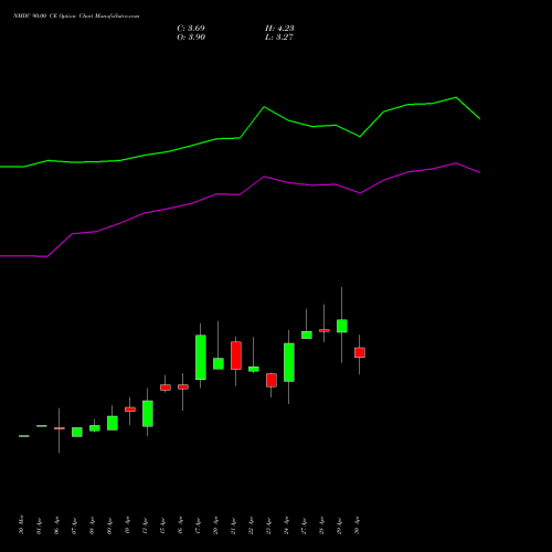 NMDC 90.00 CE (CALL) 26 May 2026 options price chart analysis NMDC Limited 