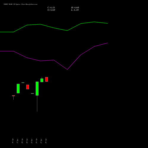 NMDC 90.00 CE (CALL) 30 June 2026 options price chart analysis NMDC Limited 