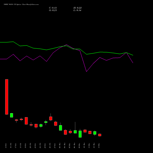 NMDC 90.50 CE (CALL) 30 March 2026 options price chart analysis NMDC Limited 