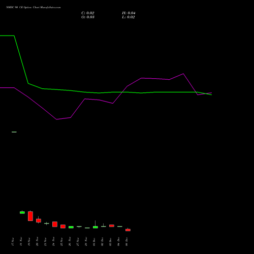 Live NMDC 90 CE (CALL) 30 December 2025 options price chart analysis NMDC Limited 