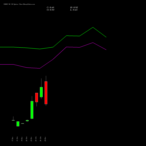 NMDC 90 CE (CALL) 27 January 2026 options price chart analysis NMDC Limited 