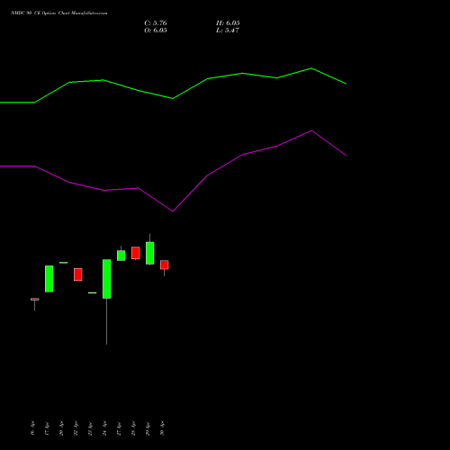 NMDC 90 CE (CALL) 30 June 2026 options price chart analysis NMDC Limited 
