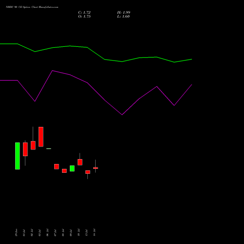 NMDC 90 CE (CALL) 25 August 2026 options price chart analysis NMDC Limited 