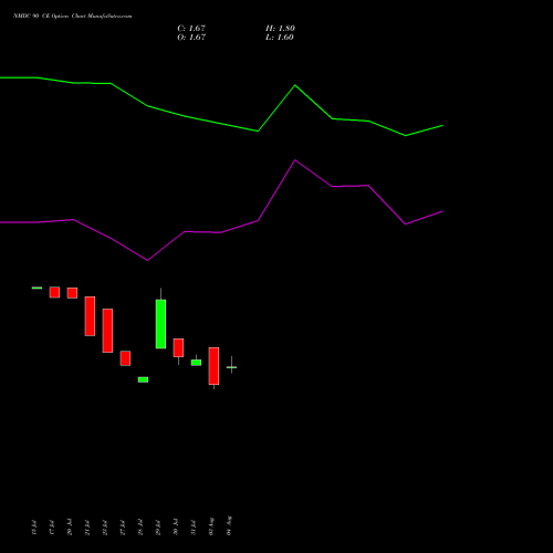 NMDC 90 CE (CALL) 29 September 2026 options price chart analysis NMDC Limited 