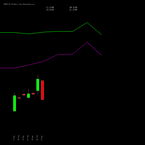 NMDC 90 CE (CALL) 27 October 2026 options price chart analysis NMDC Limited 
