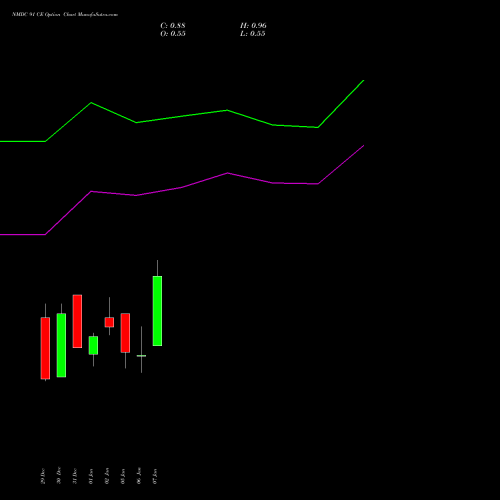 NMDC 91 CE (CALL) 27 January 2026 options price chart analysis NMDC Limited 