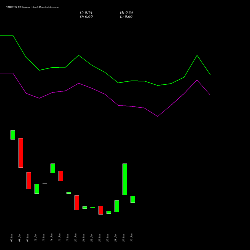 NMDC 91 CE (CALL) 24 February 2026 options price chart analysis NMDC Limited 