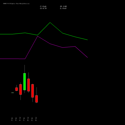 NMDC 91 CE (CALL) 28 April 2026 options price chart analysis NMDC Limited 
