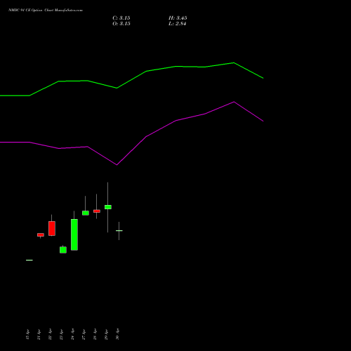 NMDC 91 CE (CALL) 26 May 2026 options price chart analysis NMDC Limited 