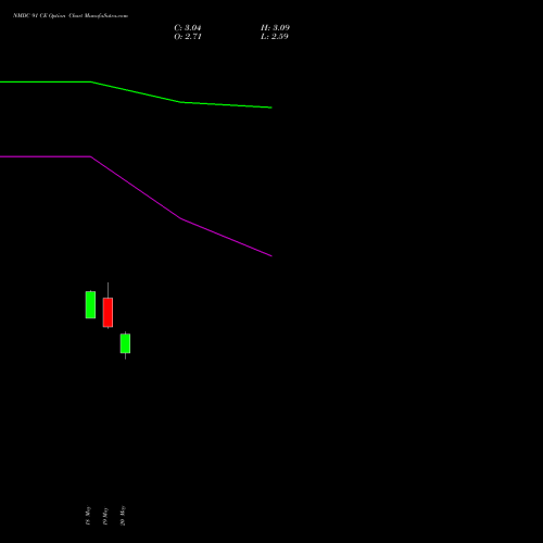 NMDC 91 CE (CALL) 30 June 2026 options price chart analysis NMDC Limited 