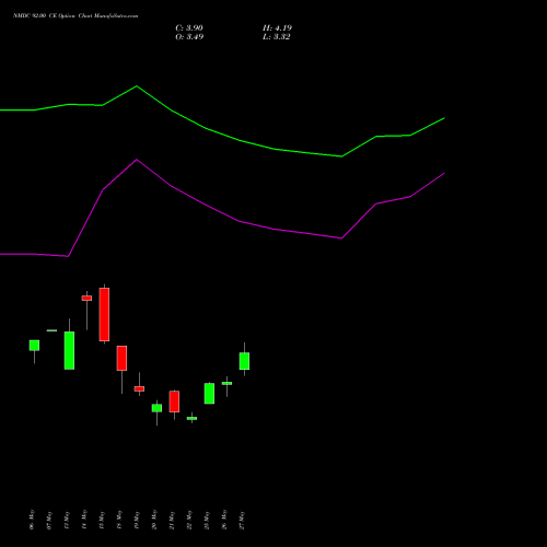 NMDC 92.00 CE (CALL) 30 June 2026 options price chart analysis NMDC Limited 