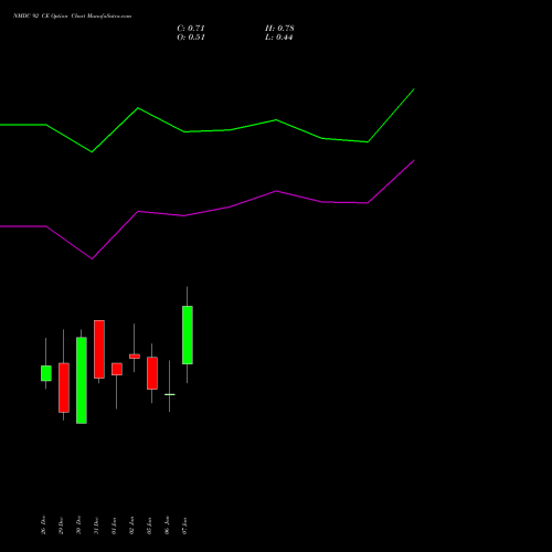 NMDC 92 CE (CALL) 27 January 2026 options price chart analysis NMDC Limited 