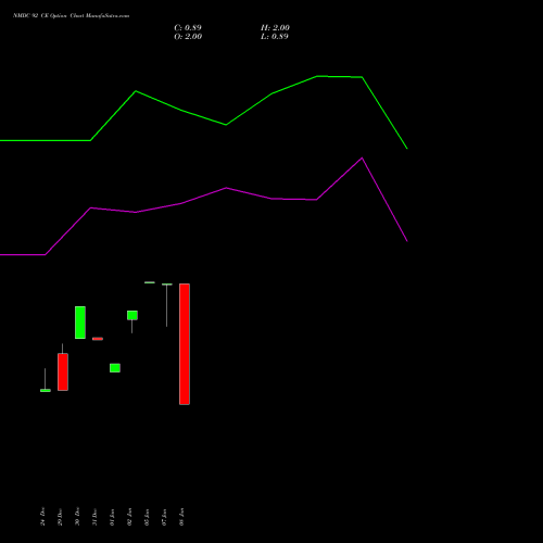 NMDC 92 CE (CALL) 24 February 2026 options price chart analysis NMDC Limited 