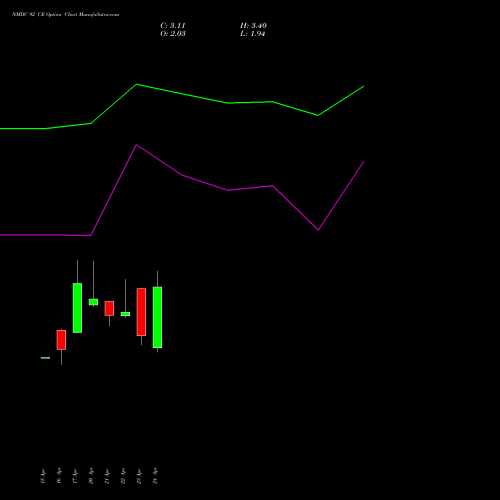 NMDC 92 CE (CALL) 26 May 2026 options price chart analysis NMDC Limited 