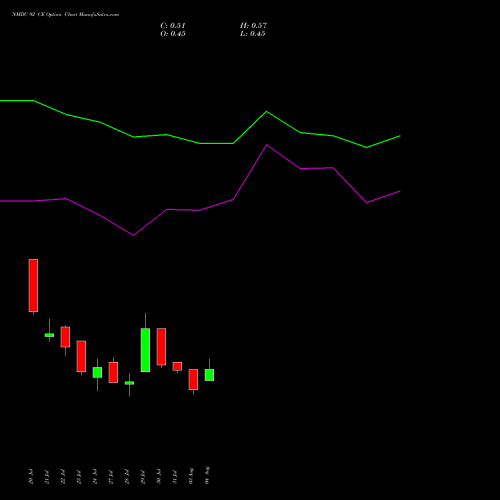 NMDC 92 CE (CALL) 25 August 2026 options price chart analysis NMDC Limited 