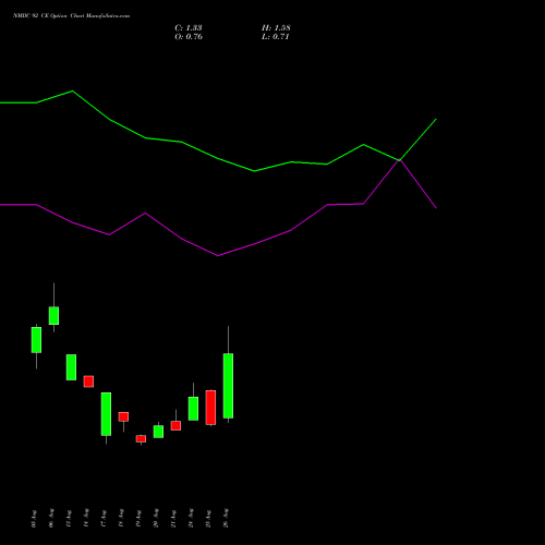 NMDC 92 CE (CALL) 29 September 2026 options price chart analysis NMDC Limited 