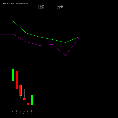 NMDC 93 CE (CALL) 28 April 2026 options price chart analysis NMDC Limited 