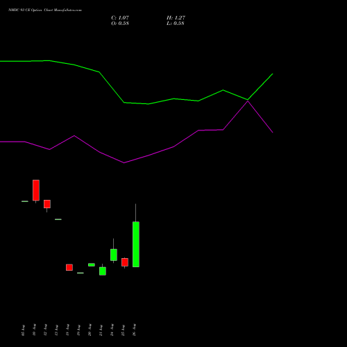 NMDC 93 CE (CALL) 29 September 2026 options price chart analysis NMDC Limited 