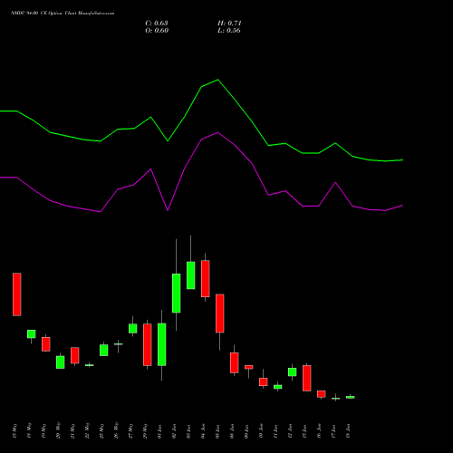 NMDC 94.00 CE (CALL) 30 June 2026 options price chart analysis NMDC Limited 