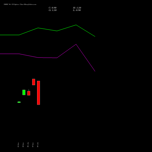 NMDC 94 CE (CALL) 24 February 2026 options price chart analysis NMDC Limited 