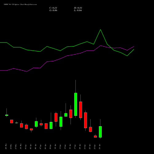 NMDC 94 CE (CALL) 28 April 2026 options price chart analysis NMDC Limited 