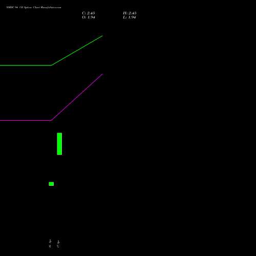 NMDC 94 CE (CALL) 26 May 2026 options price chart analysis NMDC Limited 