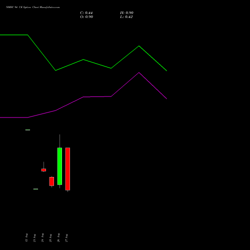 NMDC 94 CE (CALL) 29 September 2026 options price chart analysis NMDC Limited 