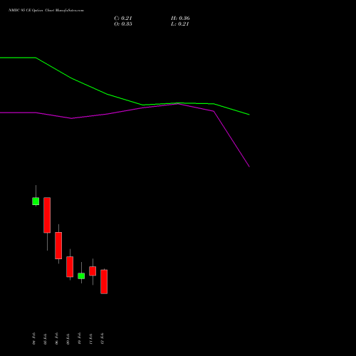 NMDC 95 CE (CALL) 24 February 2026 options price chart analysis NMDC Limited 
