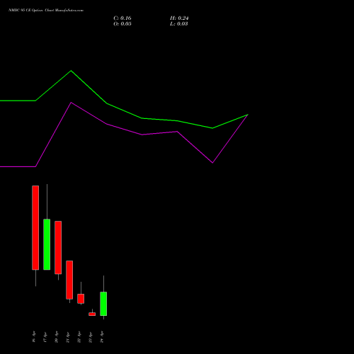 NMDC 95 CE (CALL) 28 April 2026 options price chart analysis NMDC Limited 