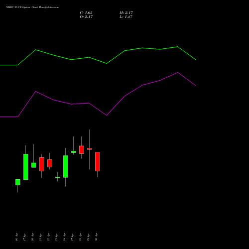 NMDC 95 CE (CALL) 26 May 2026 options price chart analysis NMDC Limited 