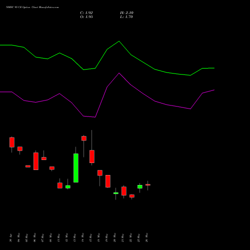 NMDC 95 CE (CALL) 30 June 2026 options price chart analysis NMDC Limited 