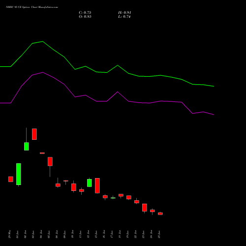 NMDC 95 CE (CALL) 28 July 2026 options price chart analysis NMDC Limited 