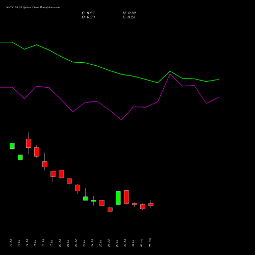 NMDC 95 CE (CALL) 25 August 2026 options price chart analysis NMDC Limited 