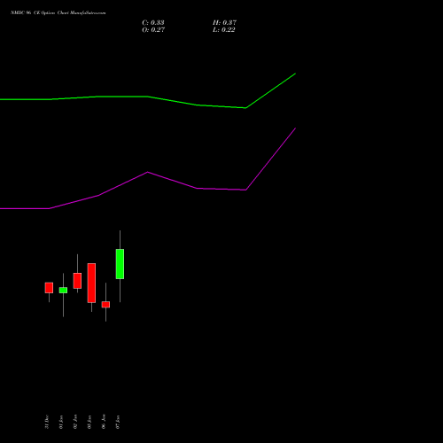 NMDC 96 CE (CALL) 27 January 2026 options price chart analysis NMDC Limited 