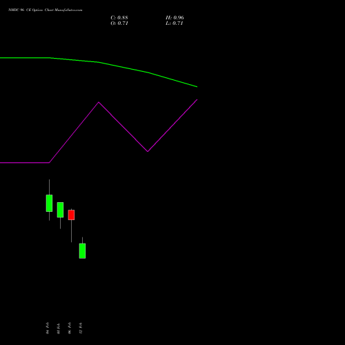 NMDC 96 CE (CALL) 30 March 2026 options price chart analysis NMDC Limited 