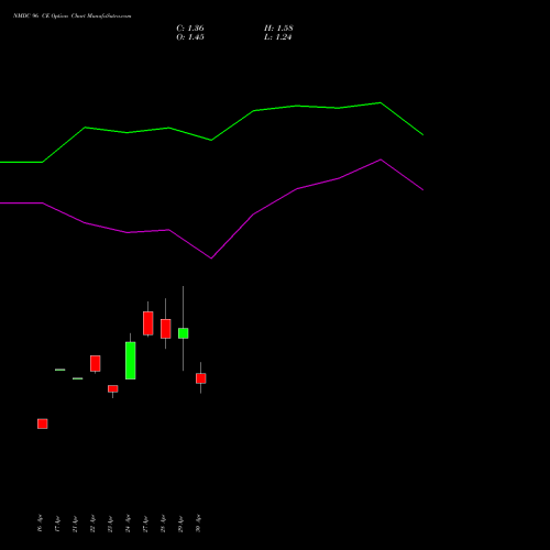 NMDC 96 CE (CALL) 26 May 2026 options price chart analysis NMDC Limited 