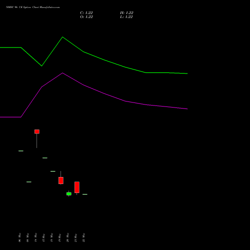 NMDC 96 CE (CALL) 30 June 2026 options price chart analysis NMDC Limited 