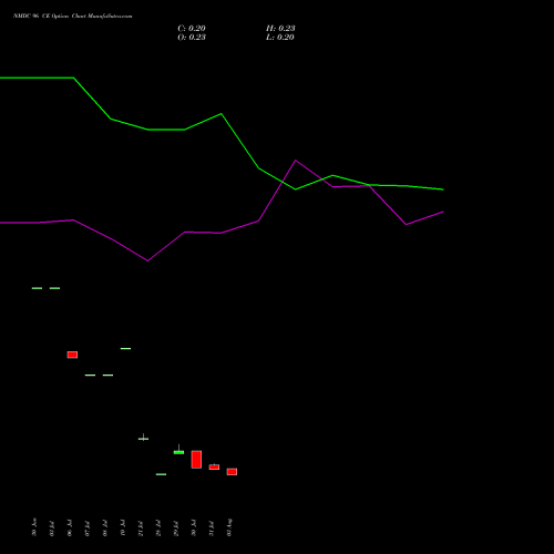 NMDC 96 CE (CALL) 25 August 2026 options price chart analysis NMDC Limited 