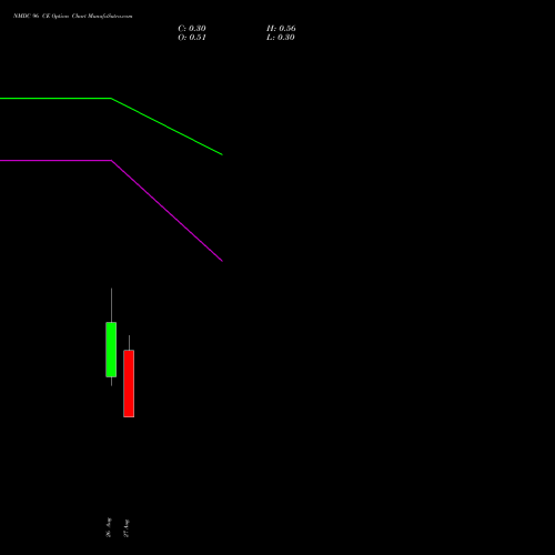 NMDC 96 CE (CALL) 29 September 2026 options price chart analysis NMDC Limited 