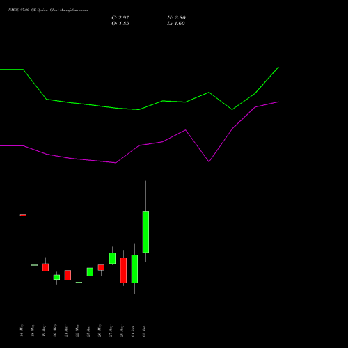 NMDC 97.00 CE (CALL) 30 June 2026 options price chart analysis NMDC Limited 