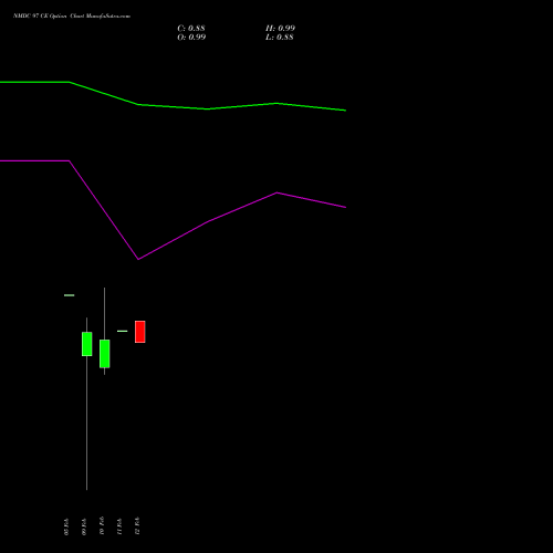 NMDC 97 CE (CALL) 30 March 2026 options price chart analysis NMDC Limited 