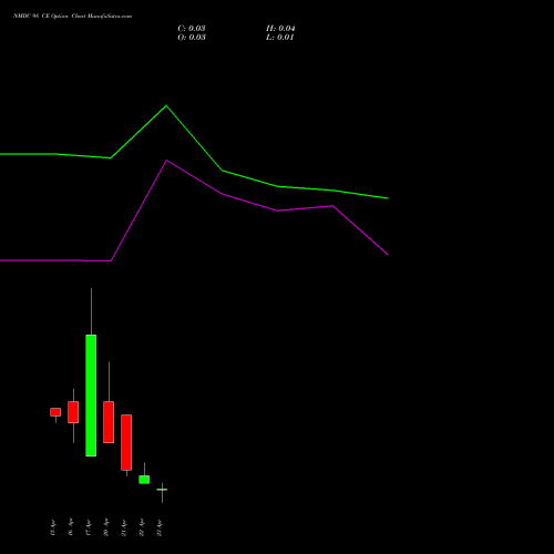 NMDC 98 CE (CALL) 28 April 2026 options price chart analysis NMDC Limited 